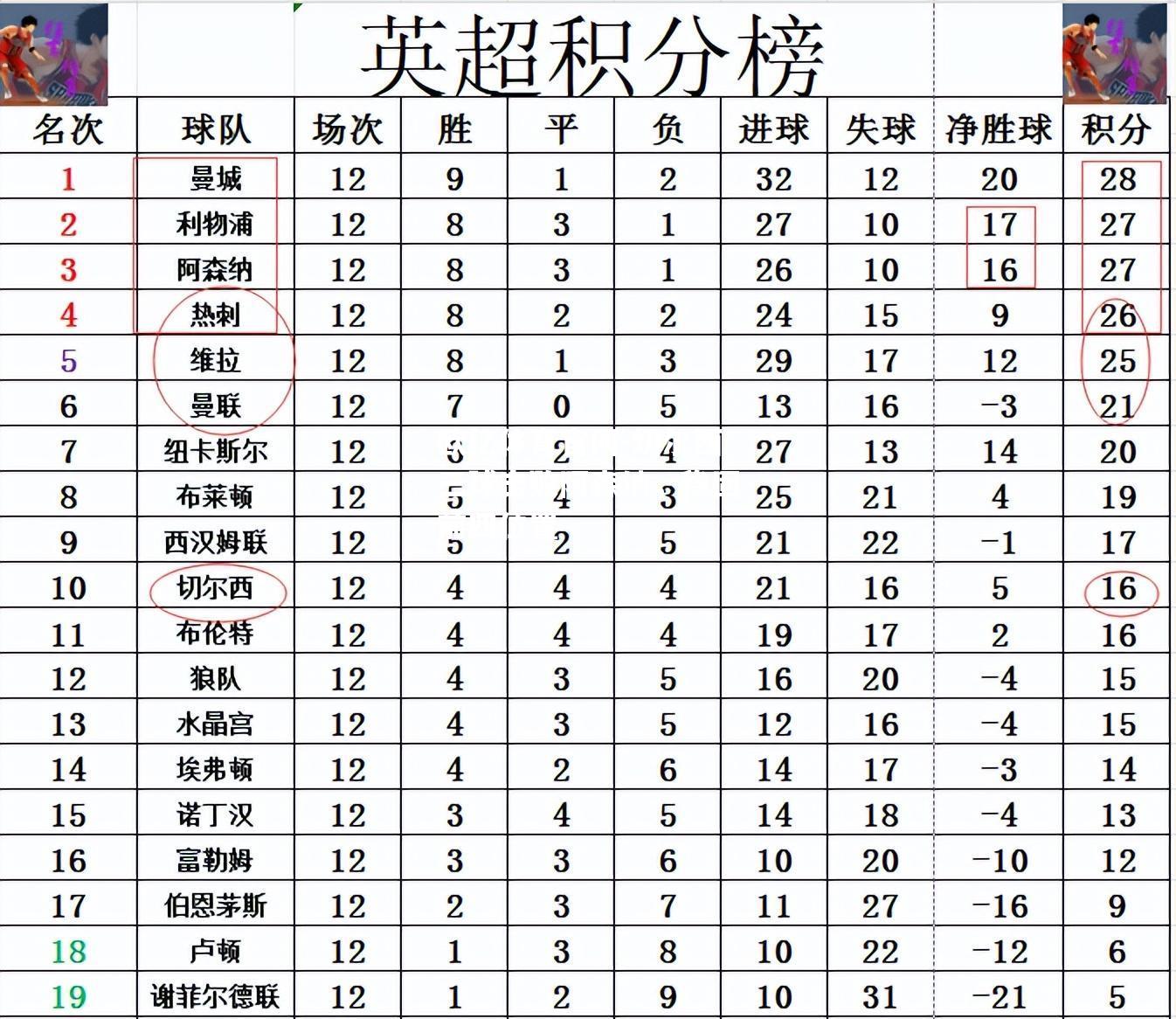 切尔西三球击败阿森纳，稳固前四位置