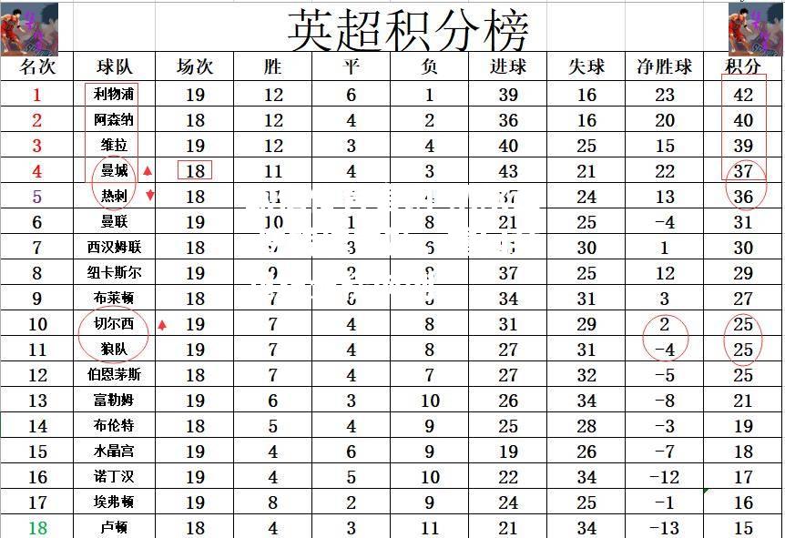 切尔西-逆转埃弗顿，重回英超积分榜前列