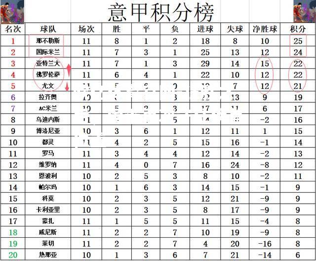 狂胜之后，国米再次守住榜首位置