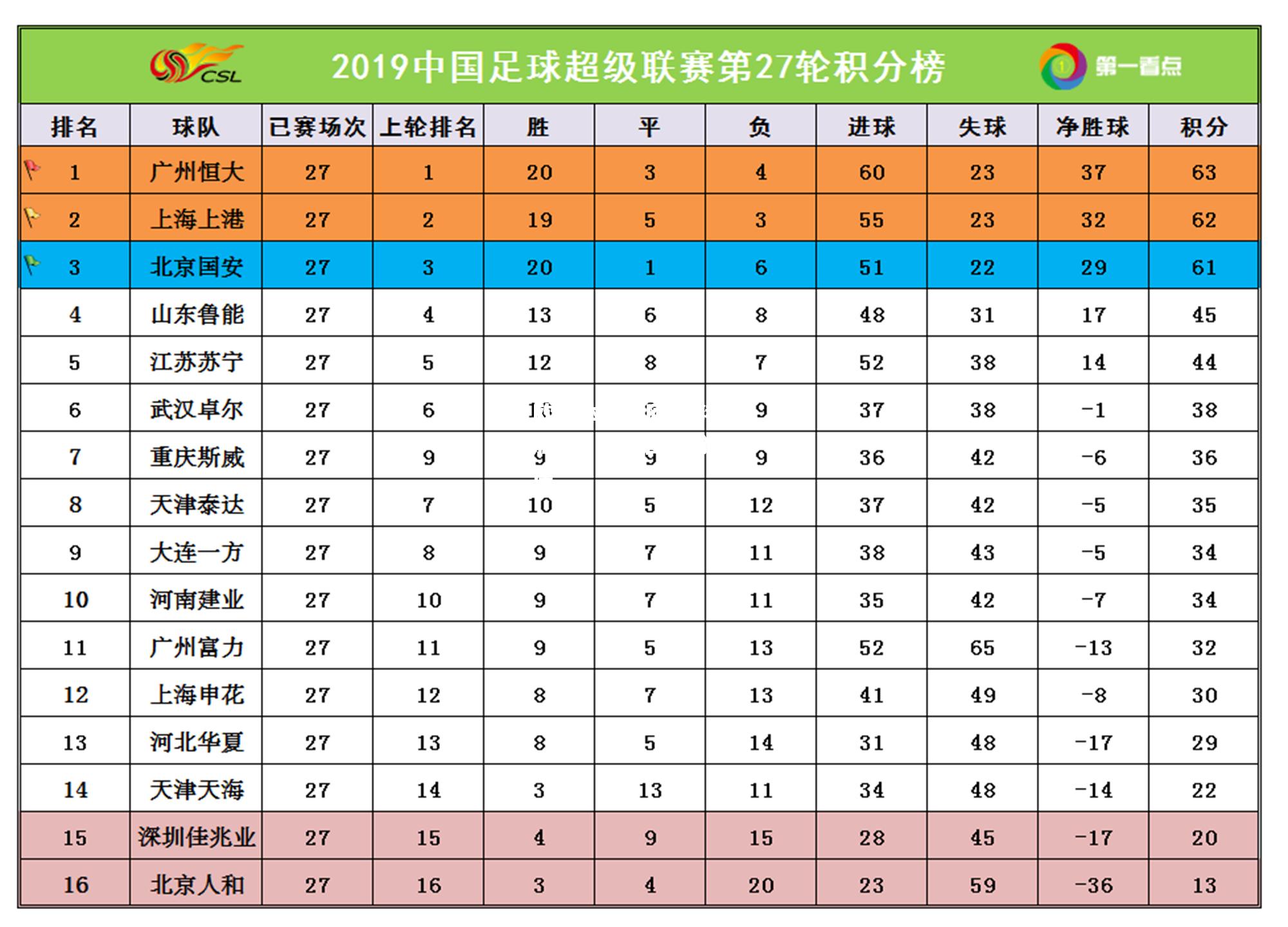 上港大胜富徳，稳固积分榜次席