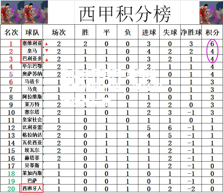 皇马逆袭击败塞尔塔，继续保持榜首位置